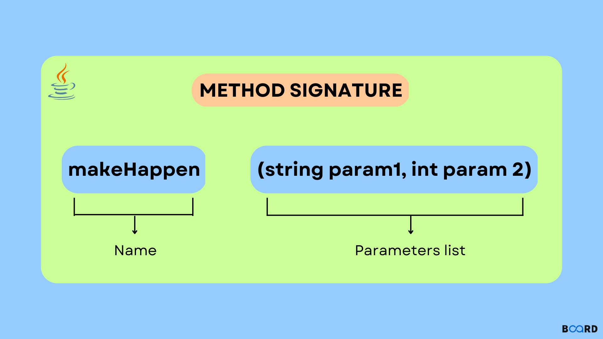 <p><mark data-color="yellow" style="background-color: yellow; color: inherit;">Defines a Method</mark><u> (method name + parameter)</u></p><pre><code>Verse(String animal, String sound)</code></pre><pre><code>triple(int n)</code></pre><p></p>
