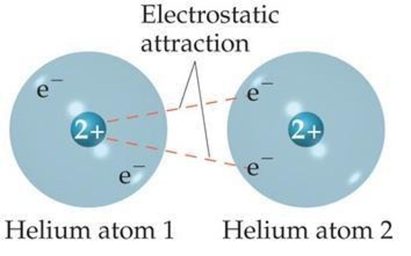 <p>London Dispersion Forces are the weakest of the intermolecular forces.</p>
