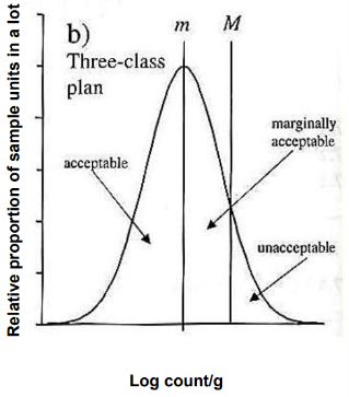 <p>n = numero di unità campionarie</p><p>m = valore massimo di cellule microbiche o concentrazione di tossine al di sotto del quale il risultato è considerato <strong>accettabile</strong></p><p>M = valore massimo di cellule microbiche o concentrazione di tossine al di sopra del quale il risultato è considerato <strong>inaccettabile</strong></p><p>c = numero di unità campionarie i cui valori possono rientrare nell'intervallo di valori "m" -"M". I valori compresi tra "m" e "M" sono definiti <strong>marginalmente accettabili</strong>.</p><p>Il campionamento a tre classi viene applicato quando si utilizzano conte in piastra o altre tecniche di enumerazione per determinare la numerosità di microrganismi, come marcatori di igiene, indicatori di shelf-life, pro-tecnologici... → <span style="color: red;"><strong><span>Criteri di igiene di processo </span></strong></span></p>