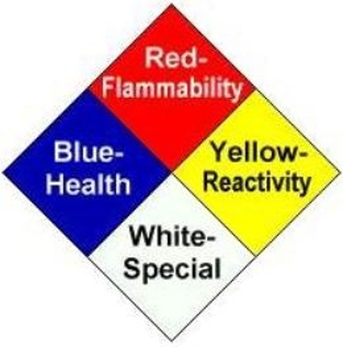 <p>1. Health: Toxicity, Health Hazard, Corrosive, explosive</p><p>2. Flammability: flammable</p><p>3. Instability: Irritant</p><p>4. Special Hazards: Oxidizer</p><p>0. None: Environmental, compressed gas</p>