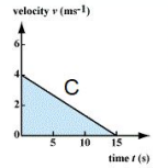 <p>What is this v-t graph showing?</p>