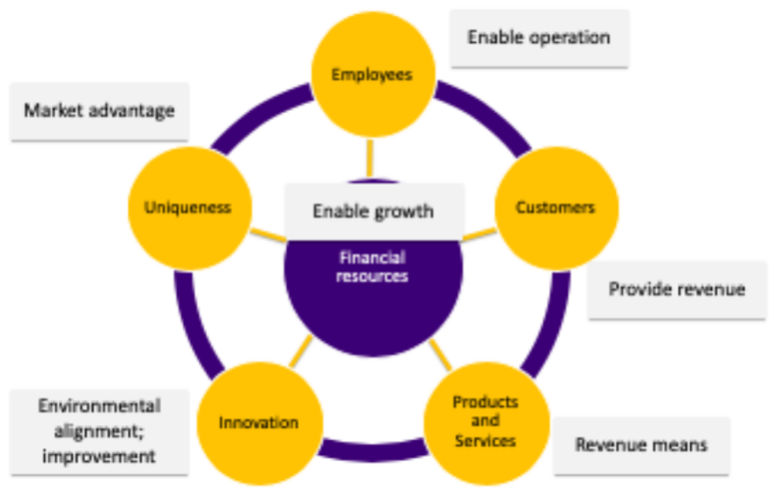 <p>Gathers all the required activities and resources that are crucial to business success</p>