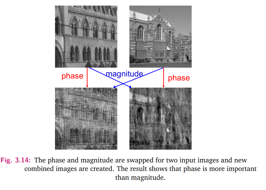 When the magnitude of one image and the phase of another are swapped, the reconstructed image retains the structural features of the image from which the phase was taken, demonstrating the dominant role of phase in preserving perceptual information.