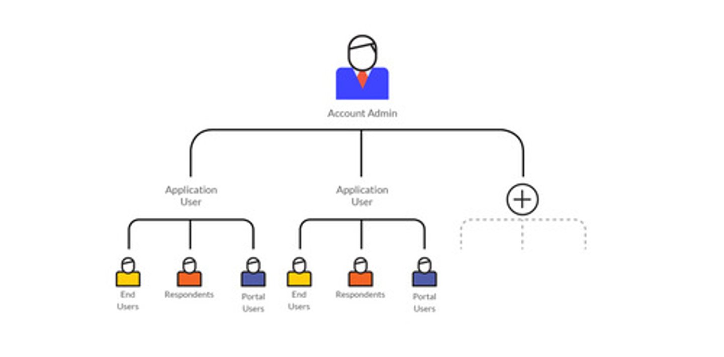 <p>A network policy that defines which users can see which folders and files and the type of access they have to them. Eg: Read-Only or Read-Write.</p>