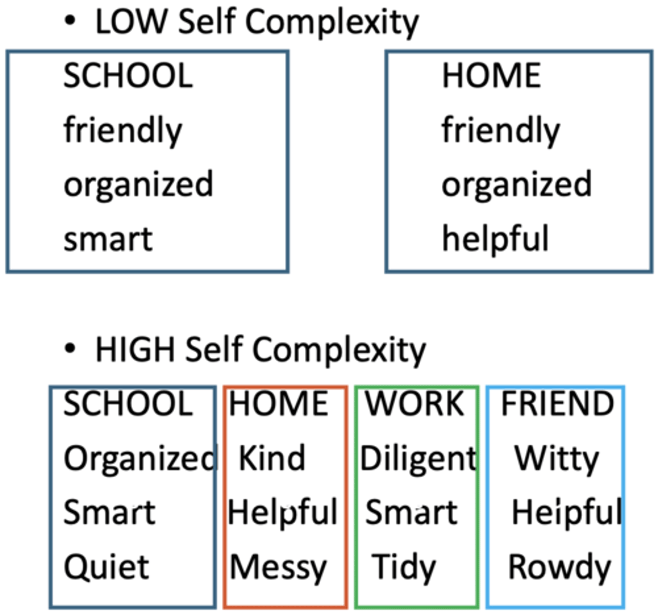 <p>how self-knowledge is organized, how many self aspects does a person have in their self concept &amp; how much differentiation there is between these self aspects (structure and organization &gt; contents of the self concept)</p>