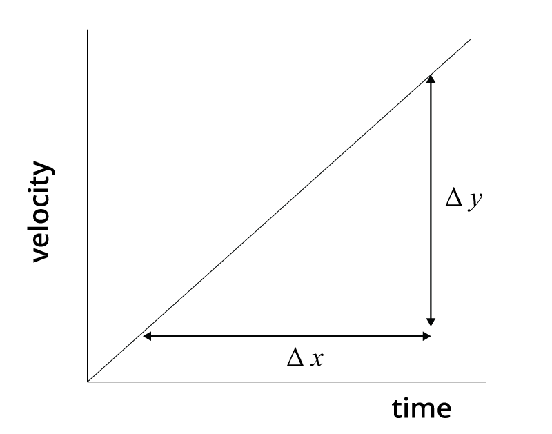 <p>By calculating the gradient of the line.​</p>