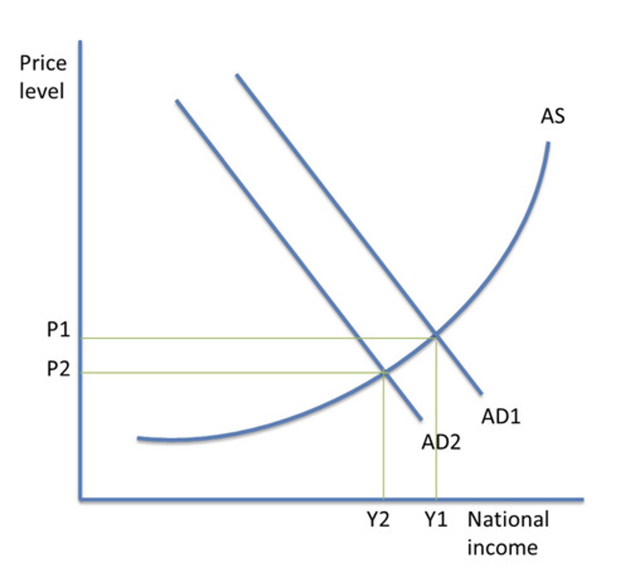 <p>This aims to decrease AD. Governments cut spending or raise taxes, which reduces consumer spending. It leads to an improvement of the government budget deficit.</p>