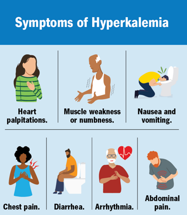 <p>Hyperkalemia: too much potassium in the body</p><p>Signs/symptoms: Heart palpitations, muscle weakness EKG changes. Nausea vomiting.</p><p>Causes: Decreased K excretion in urine (acute and chronic kidney disease.) Insulin deficiency. Beta blockers. Lysis of cells.</p>