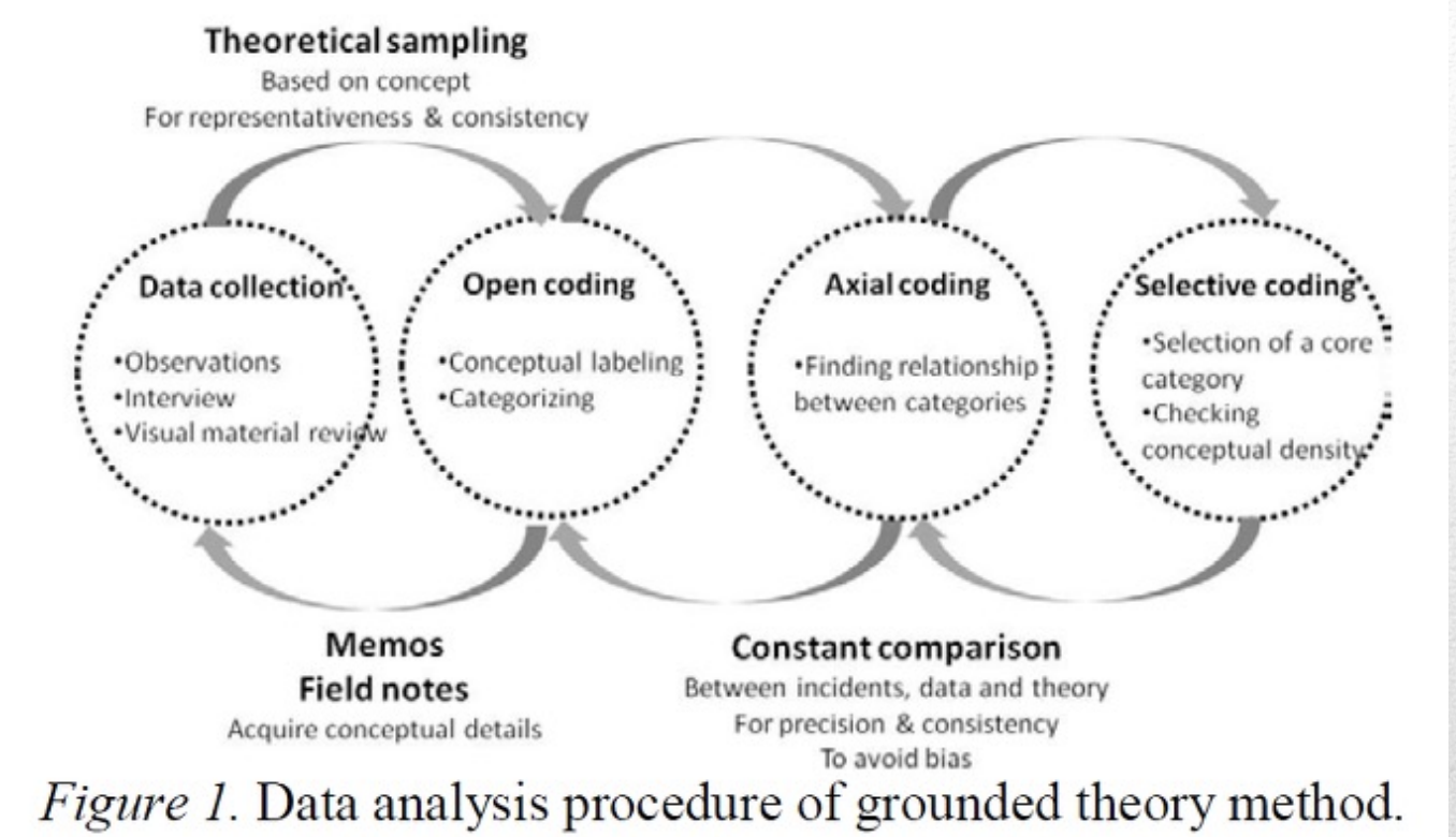 <p>Ground-up approach that uses constant comparison and coding procedures to create a theory from the ground up</p><ul><li><p>Rooted in empirical observation</p></li></ul><p></p><p>Data collection, then <mark data-color="yellow" style="background-color: yellow; color: inherit;">constructing a theory based on data</mark></p><ul><li><p><span style="color: rgb(129, 224, 196);"><strong><em>Theory</em></strong></span> - an explanation for a phenomenon going on in the world</p></li></ul><p></p>