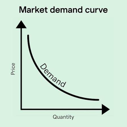 <p>Shows relationship between price and quantity demanded (downward sloping)</p>
