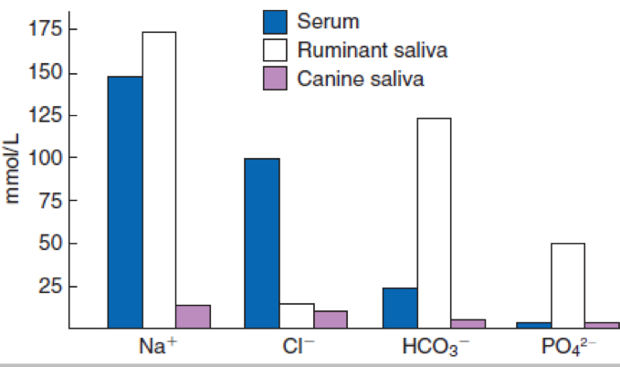 <p>What would we say about monogastric electrolyte composition?</p>