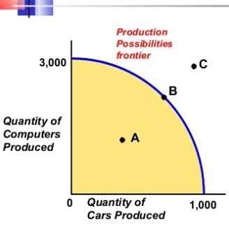 <p>Where on a production possibilities curve is the economy working at its most efficient levels?</p>