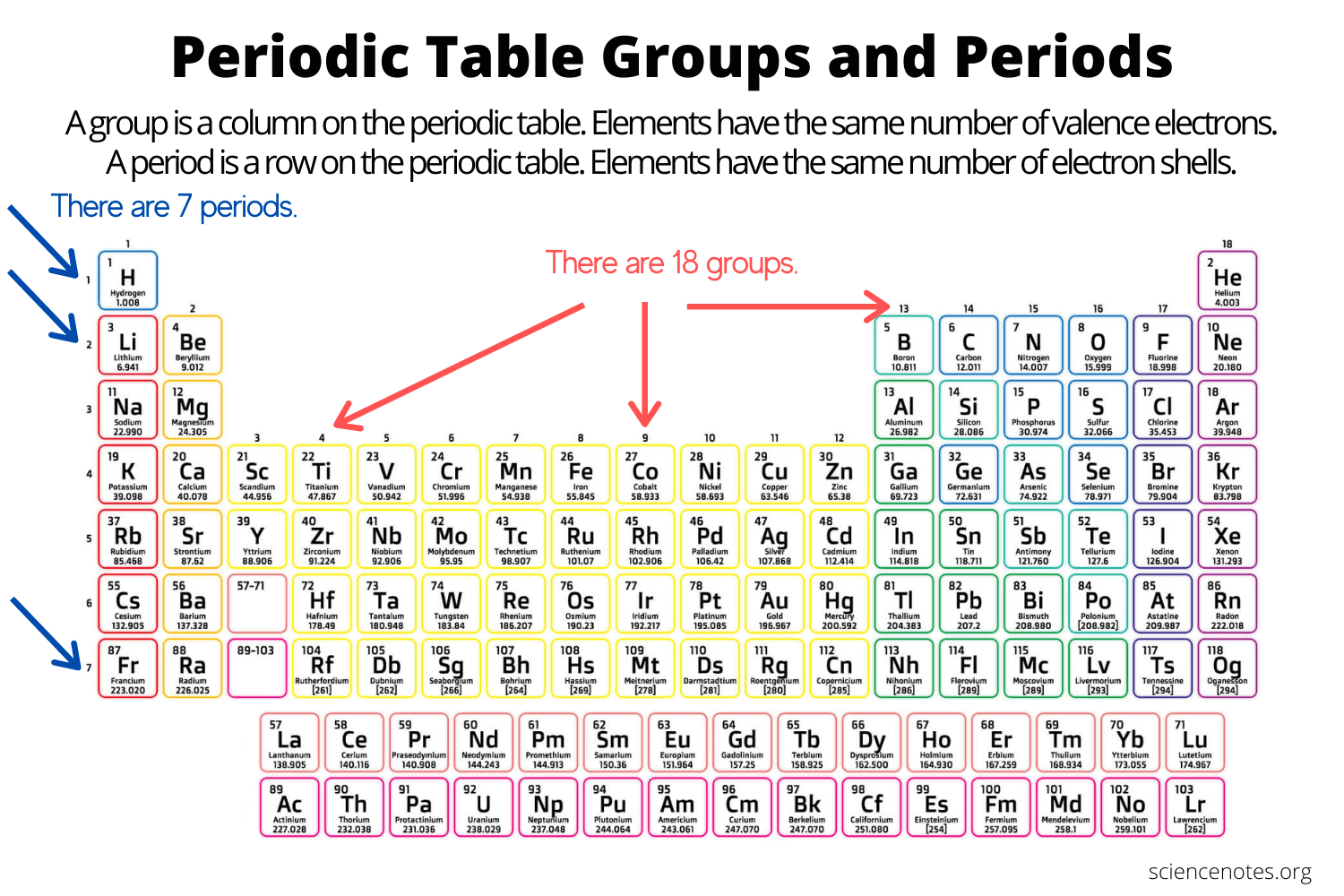 Columns on the periodic table are referred to as