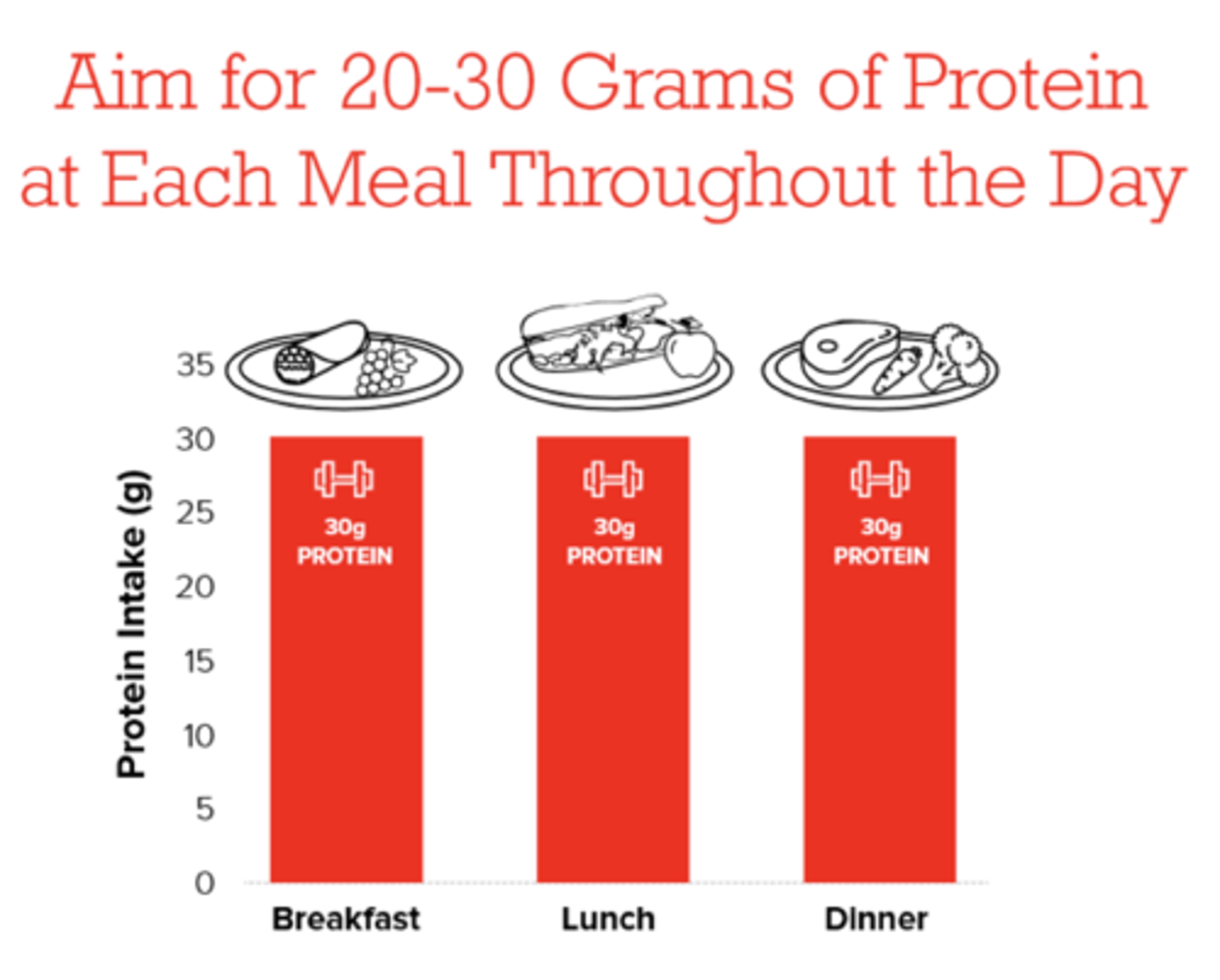 <p>20-30 grams / day</p>