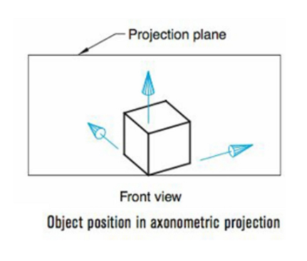 <p>When orthographic projections are subdivided based on orientations of the object with respect to the projection plane. </p><p>All principal axes are inclined.</p>