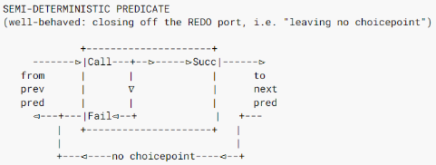 <p>… - well-behaved: closing off the REDO port, i.e. “leaving no choicepoint”</p>
