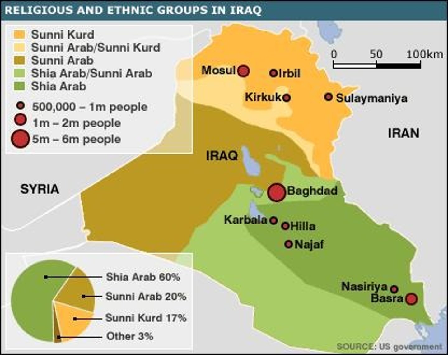 <p>Shiite Arabs, Sunni Arabs, and Kurds.</p>