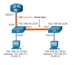 <p>maakt gebruik van één logische</p><p>interface waar subinterfaces op geconfigureerd</p><p>worden</p><p>• Iedere subinterface werkt met DOT1.Q i.c.m</p><p>met een VLAN ID</p><p>• De subinterface krijgt een IP subnet en fungeert</p><p>daarmee als ingress en egress interface voor al</p><p>het laag 3 verkeer van dat netwerk</p><p>• In theorie kun je dus 4096 unieke subinterfaces</p><p>maken.</p>
