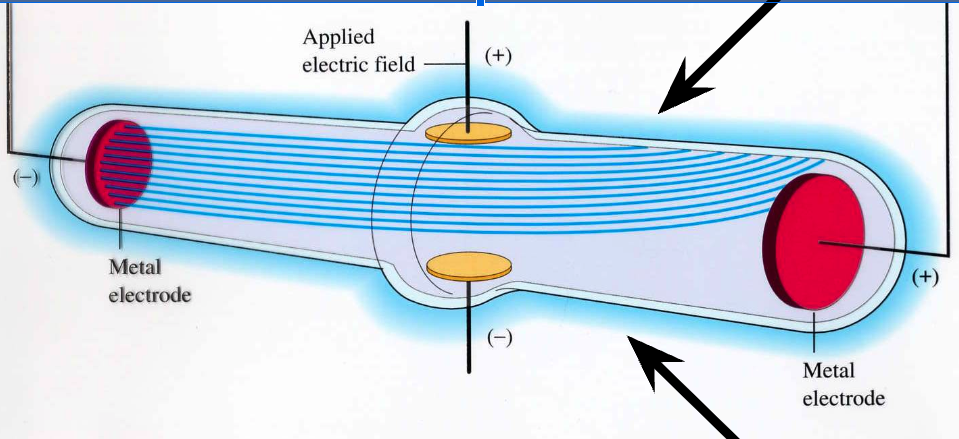 <p>Discovered <strong>Electrons (negative charge)</strong> by using cathode ray tube.</p>