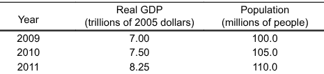 <p>Using the data in the table above, the growth rate of real GDP has</p><p>A. increased from year to year.</p><p>B. remained constant from year to year.</p><p>C. increased more rapidly from year to year.</p><p>D. slowed from year to year.</p><p>E. probably changed, but more information is needed about the price level to determine by how much it has changed.</p>
