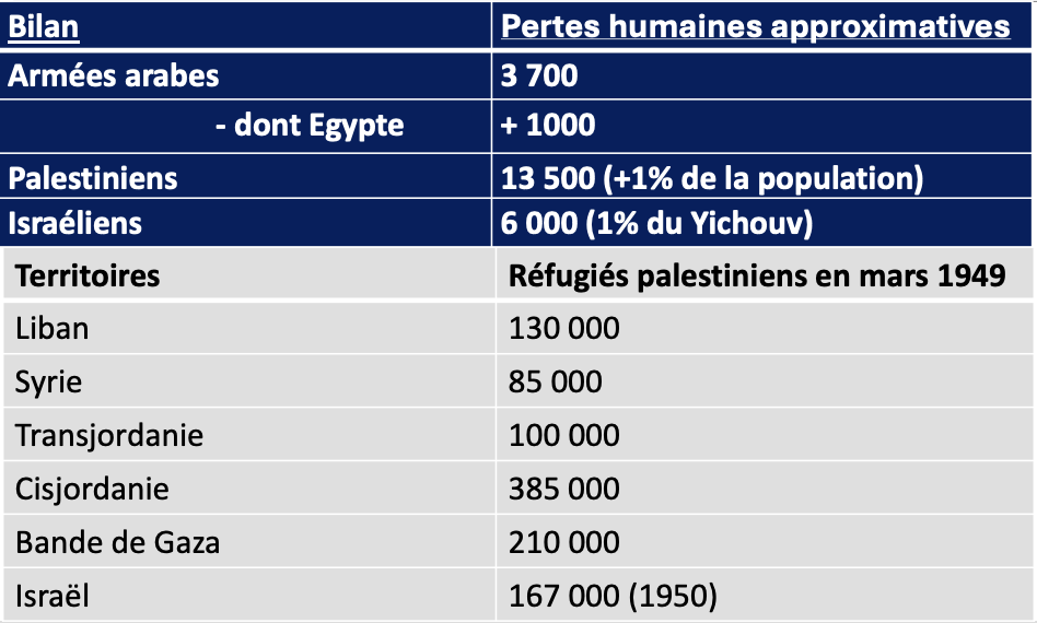<p><strong>Ici ne sont comptabilisés que les pertes humaines <mark data-color="blue" style="background-color: blue; color: inherit;">1947-1949</mark>, pas avant ou après</strong></p><ul><li><p><strong>Égypte</strong> : pays arabe le plus touché en pertes, malgré <strong>aucun gain territorial</strong>.</p><ul><li><p>La <strong>Légion arabe</strong>  sort renforcée avec la Cisjordanie.</p></li></ul></li><li><p>Le futur président égyptien <strong><mark data-color="purple" style="background-color: purple; color: inherit;">Nasser</mark></strong> a participé à cette guerre → expérience formatrice.</p></li></ul><p></p>
