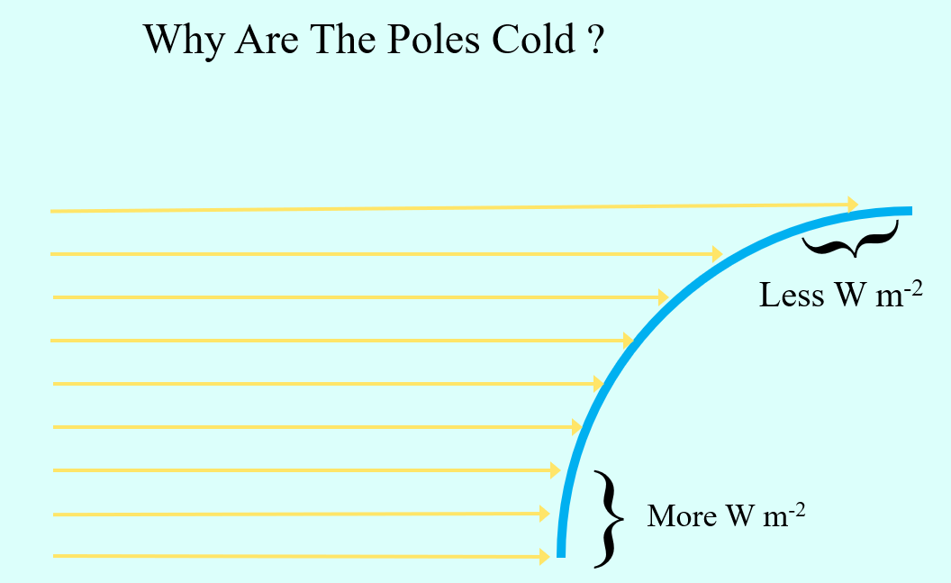 <p>Due to the sphericity of the earth’s shape, the sun’s rays are concentrated in the tropics and spread out at the poles as shown in the image.</p>