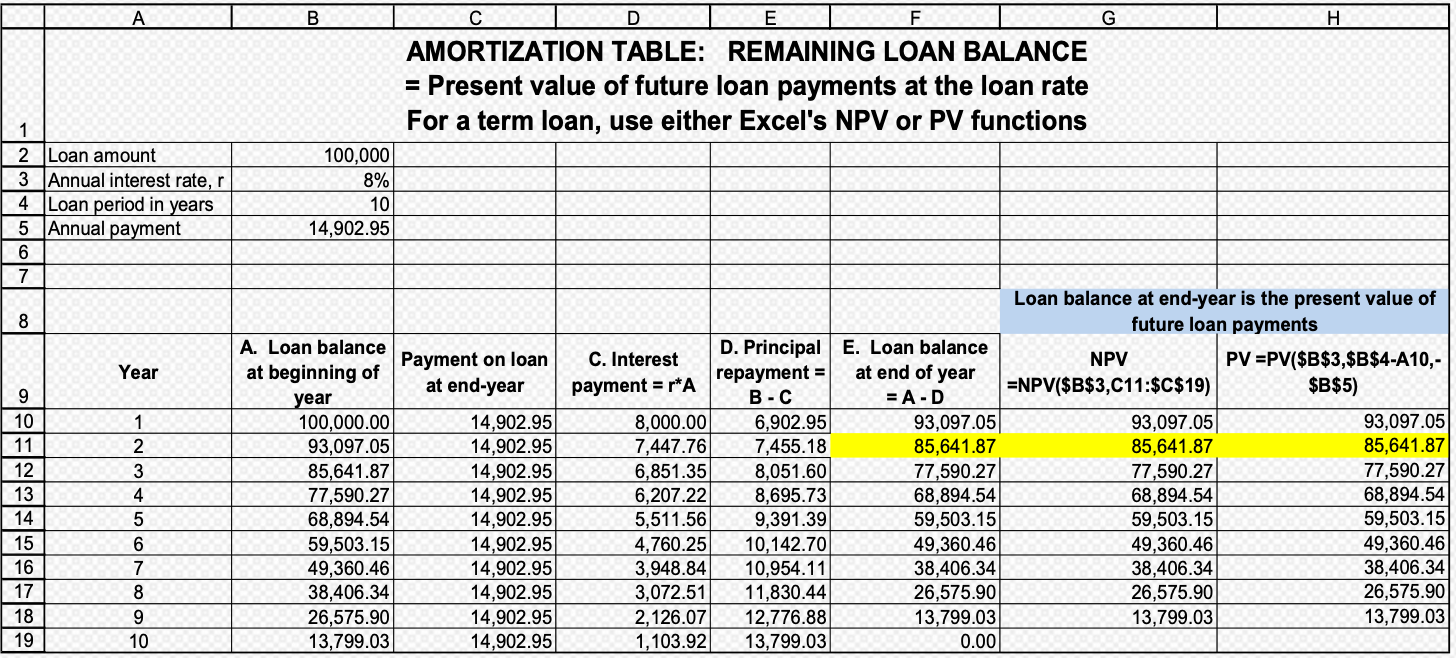 <p><strong>A) </strong>The loan balance is simply the present value of all the future loan payments. So you can also calculate it by using the NPV formula or the PV formula</p>