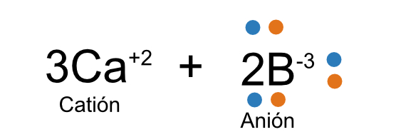 <p>La representación, aunque incluye varios átomos, se representará únicamente con un símbolo aunque los cambios se pueden ver en todos los átomos. Por ejemplo, al decir 3Ca+2, estamos entendiendo que cada uno de los tres átomos de calcio pierde dos electrones y se convierten en cationes. Y al decir 2B-3 nos referimos a que los dos átomos de Boro ganan tres electrones y se convierten en aniones.</p>