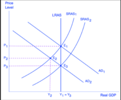 <p>a rising price level caused by an increase in AD, shown by a shift of the AD curve to the right. Also known as demand inflation. </p>