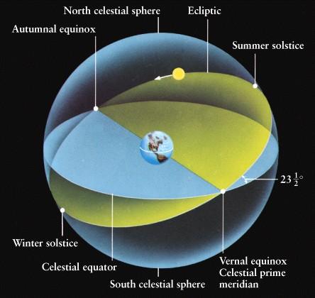 <p>the path that the sun appears to follow against the background as defined by earth&apos;s orbit around the sun</p>