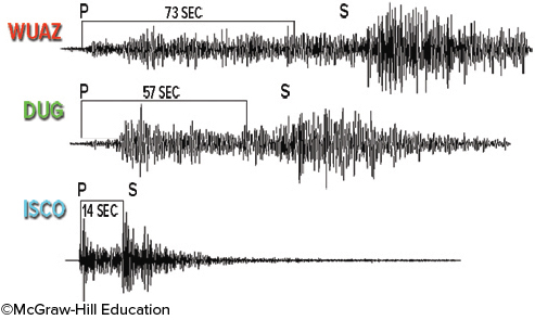 Based on the three seismograms, which seismic station was closest to the epicenter of the earthquake?