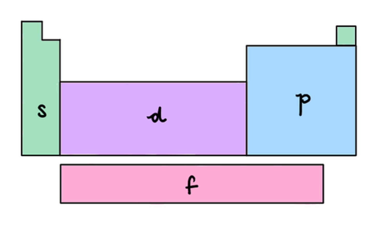 <p>S block: Groups 1&amp;2</p><p>P block: Groups 13-18</p><p>D block: 3-12</p><p>F block: Lanthanide &amp; Actinide series</p>