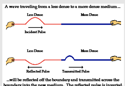<p>If a wave travels from a less dense medium to a more dense medium, </p>