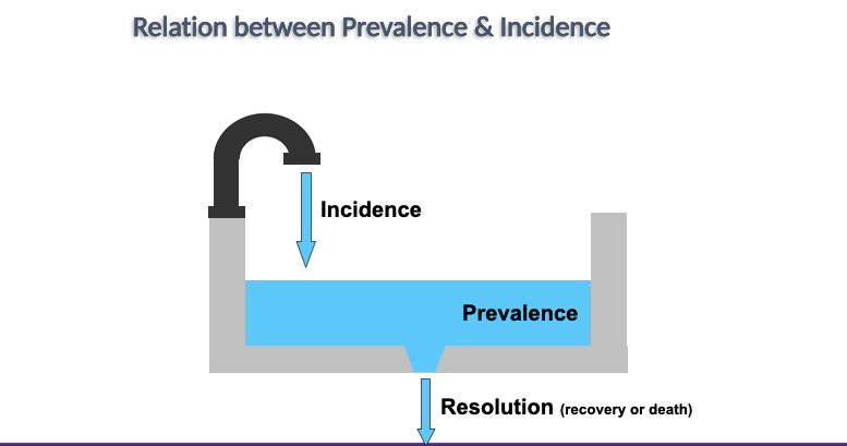 <ul><li><p>the proportion of the population at risk that develops a given disease or other attribute during a specific time period.</p><p></p></li><li><p>IR:# new events during specified time period/ population at risk</p></li></ul>