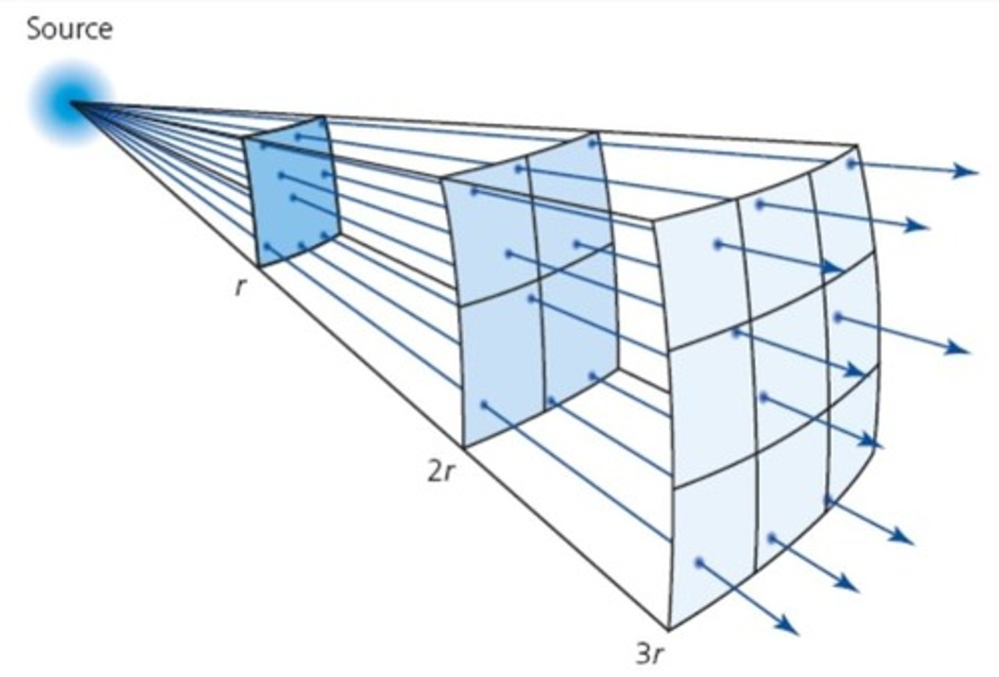 <p>Intensity is based on an inverse square relationship, similar to gravity.</p>