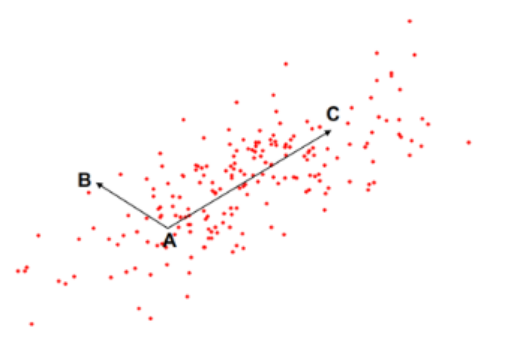 <p>Assume we have three points A, B, and C as shown in the figure. No matter which distance metric we employ, we can assert that the distance from A to C is larger than the distance from A to B. T/F?</p><p></p>