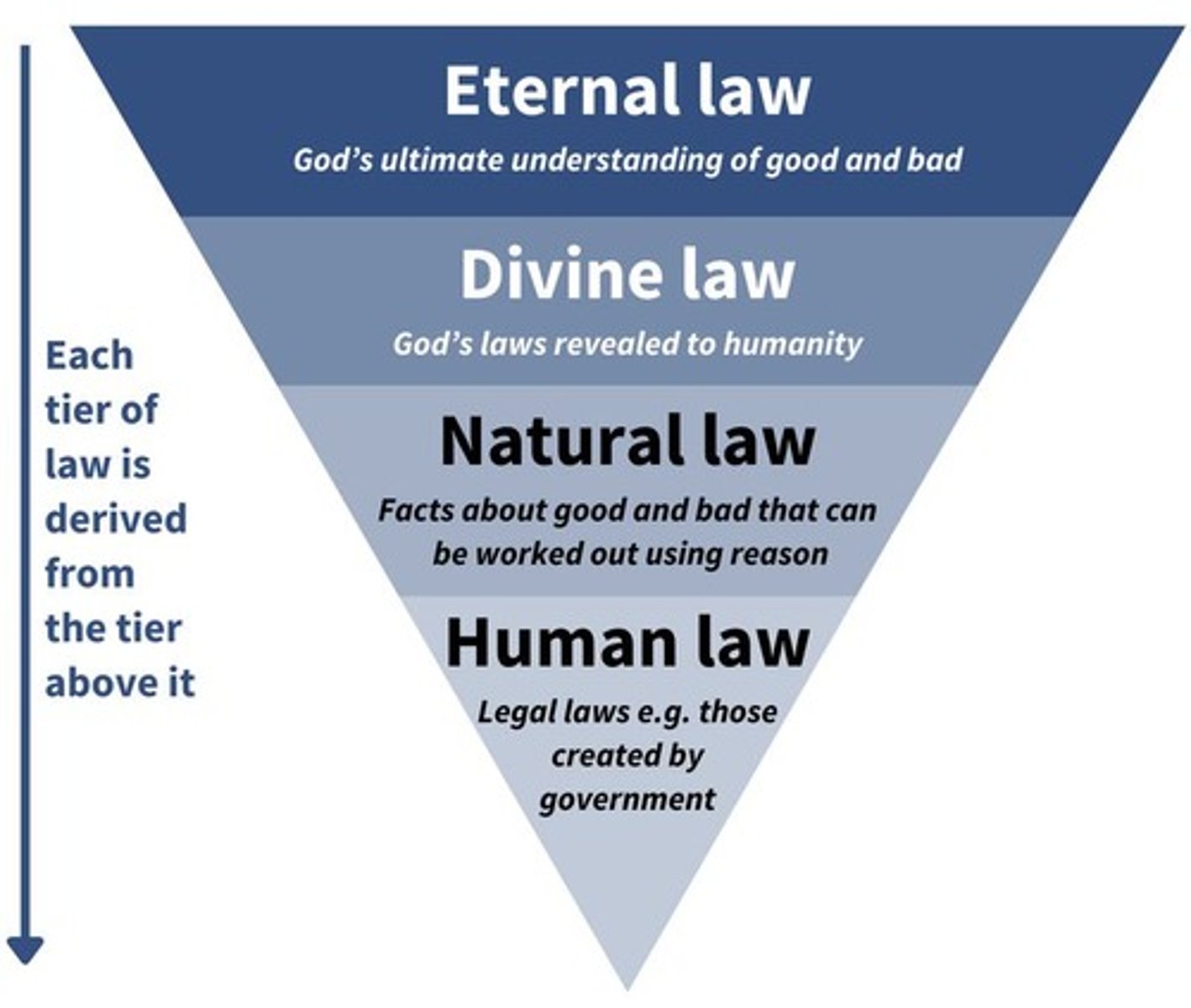 <p>Eternal law, divine law, natural law, and human law.</p>