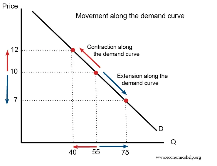 <p>A movement along the demand curve happens when a change has occurred in both the price and quantity of a good/service. implies that the relationship between supply and demand has remained constant.</p><ul><li><p>a movement left/up on the demand curve is called a contraction in demand</p></li><li><p>a movement down/right on the demand curve is called an expansion in demand</p></li></ul><p></p>