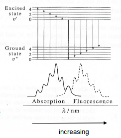 <p>absorption:&nbsp;almost all of the molecules will be in the lowest vibrational state of S0 and we get a series of absorptions to different vibrational levels of S1</p><p>fluorescence:&nbsp;the molecule most always relaxes back to the lowest vibrational level of S1 before fluorescing. (Kasha’s rule.) However, once in that level, we can get emission to different vibrational levels of S0</p><p>highest energy emission band roughly corresponds to the lowest energy absorption band; this band is called (0,0).</p><p>symmetry will not be exact, because</p><p>(1) The vibrational spacings in the ground state and excited states will not be exactly the same</p><p>(2) The (0,0) in absorption will not correspond exactly to the (0,0) in emission</p>
