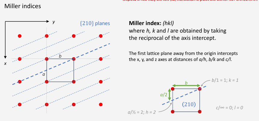 <p>Reciprocal of how many unit cells it takes for the planes and the unit cell to intersect. </p><p></p><p>How many unit cells from origin, on the same plane</p><p></p><p>Normal bracket is one plane isolation</p><p>Curly bracket it for all planes with the same symmetry</p>