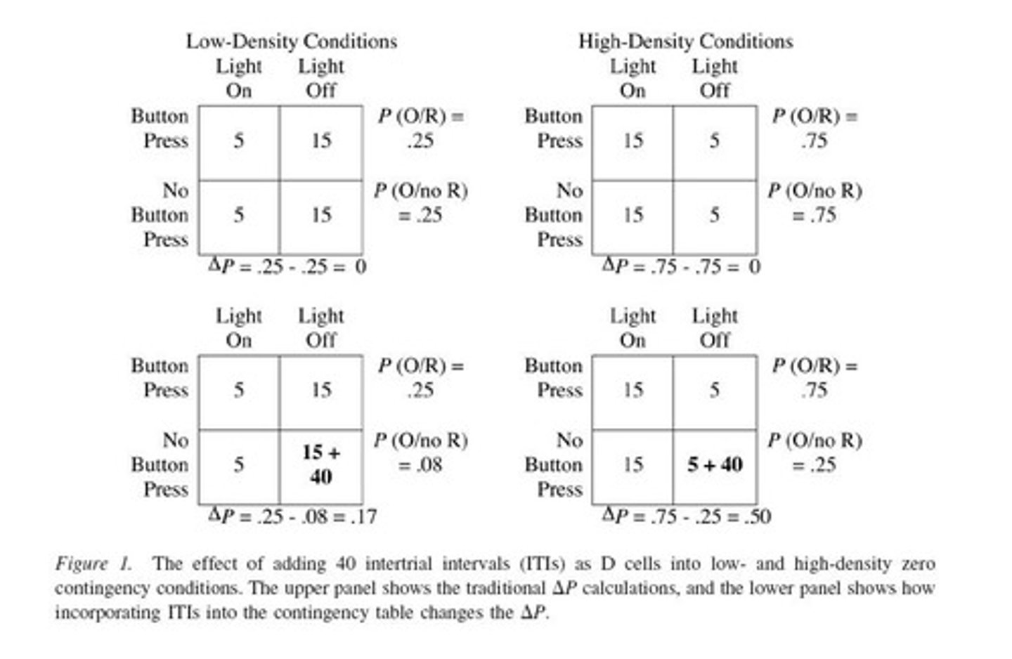<p>Depressed participants incorporate ITI information into their calculation of contingency, increasing delta p for high outcome density; non-depressed participants do not incorporate ITI information and treat contingencies equivalently.</p>