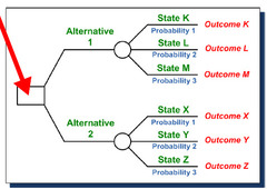 <p>A planning tool used to help make strategic decisions, using probabilities of success and failure</p><p>Benefits:</p><ul><li><p>gives clear answer to complex problem</p></li><li><p>flexible</p></li><li><p>simple, visually attractive</p></li></ul><p>Limitations:</p><ul><li><p>based on estimates</p></li><li><p>based on quantitative data, not qualitative</p></li><li><p>can be difficult to make if many possible situations</p></li></ul>