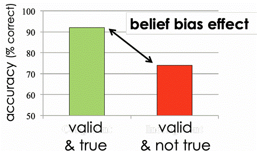 <p>the tendency to think a syllogism is valid if its conclusions are believable</p>