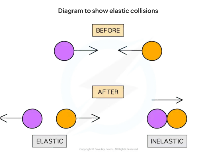 <p>In an elastic collision, energy is conserved and the particles colliding&nbsp;strike each other then&nbsp;move away in opposite directions whereas in an inelastic collision kinetic energy is not conserved and the particles usually strike and stick together</p>