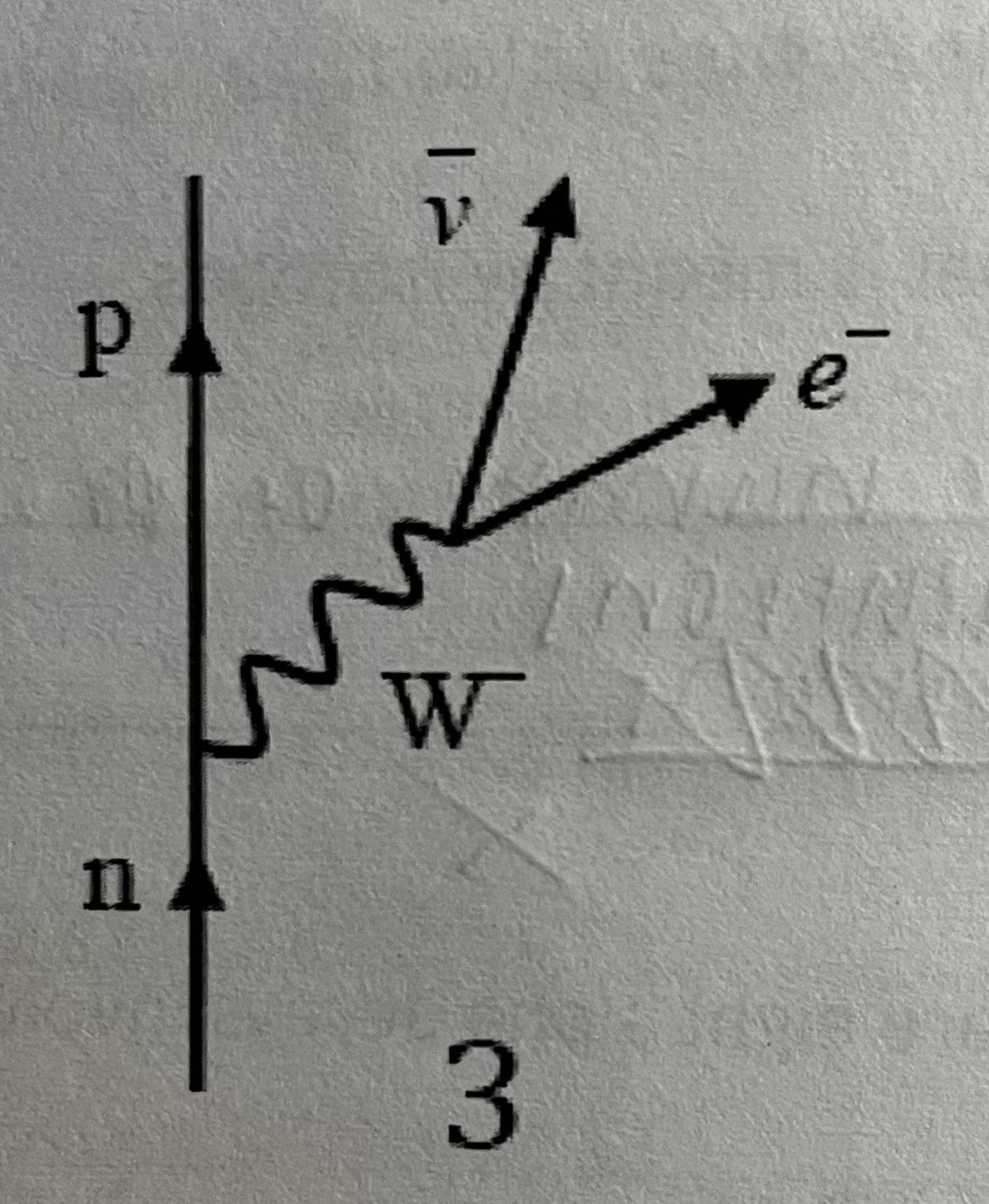 <p>-A neutron decays via the weak interaction into a proton, electron and antineutrino</p><p></p>
