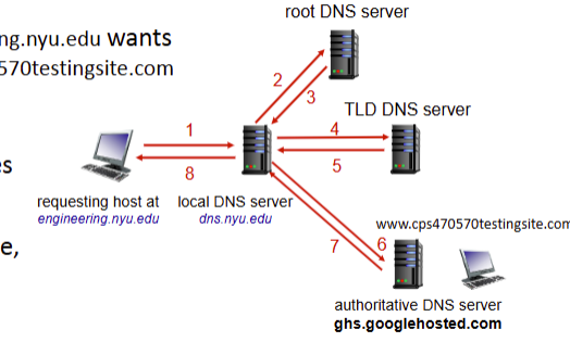 <p>method of DNS name resolution that contacts each server individually from the root to resolve the name</p>