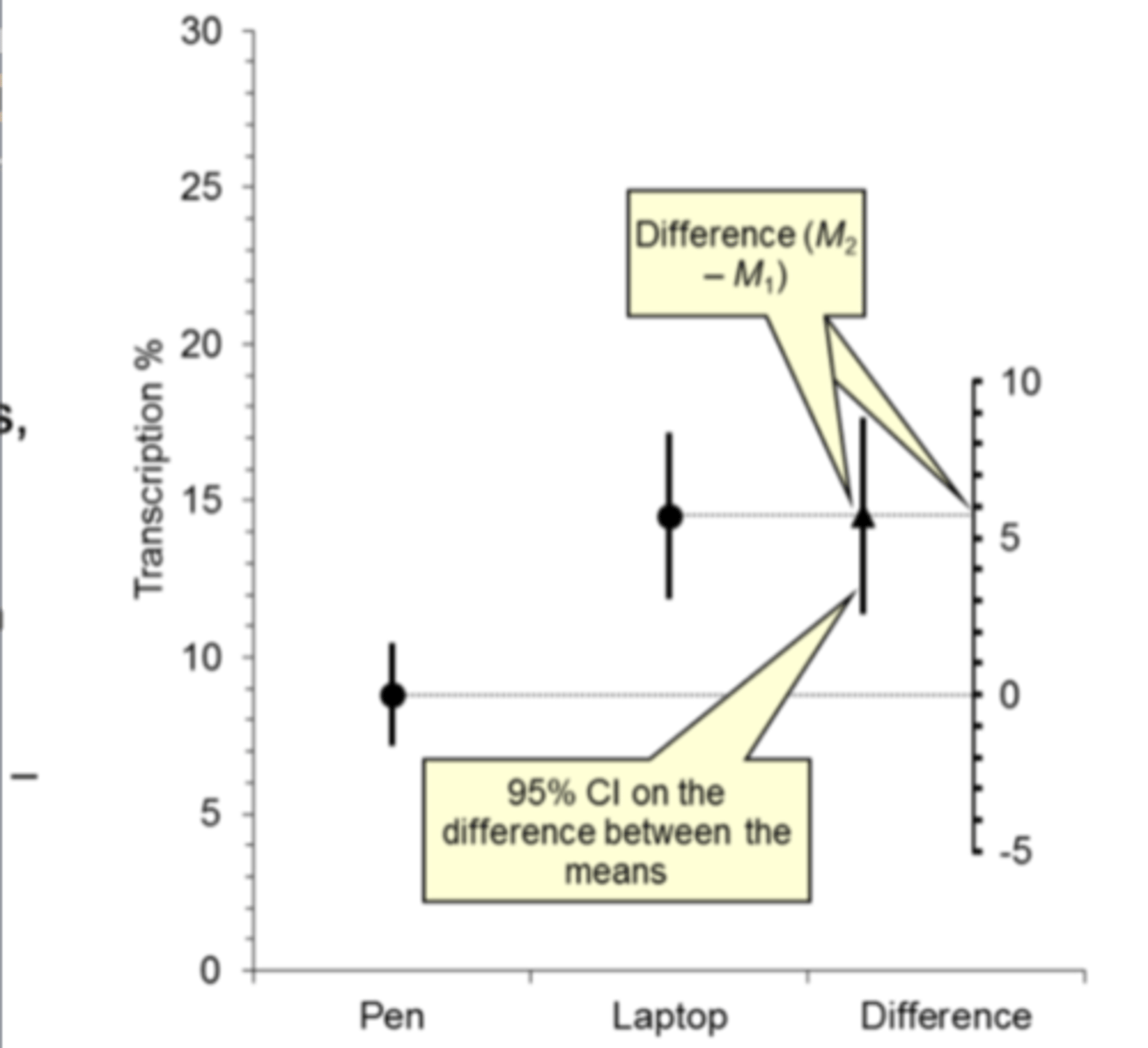 <p>the difference between the 2 group means (m2-m1) (either laptop or pen group, <strong>here the difference is 0</strong> which means it is not a very likely mean difference, so <strong>we reject the null hypothesis</strong>)</p>