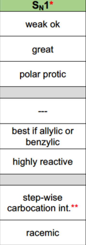 <p>Nucleophile: Usually weak</p><p>Leaving Group: Great</p><p>Solvent: Polar protic</p><p>Alkyl Halides: 3>2>1 (almost no reaction)</p><p>Reaction mechanism: 2 steps (1. Removal of the leaving group, 2. Addition of nucleophile)</p><p>Stereochemistry: Proceeds through inversion and retention</p><p>Rearrangements are possible with Carbocation intermediates</p><p>Can form Hydrogen Bonds</p>
