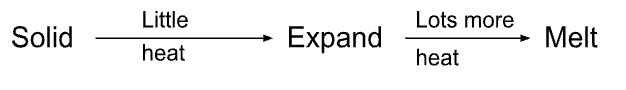 <ul><li><p>Substance is heated, makes particles move faster and take more space but not enough energy for change of state</p></li><li><p>When the temperature increases, the particles vibrate faster, pushing each other apart.</p></li></ul>