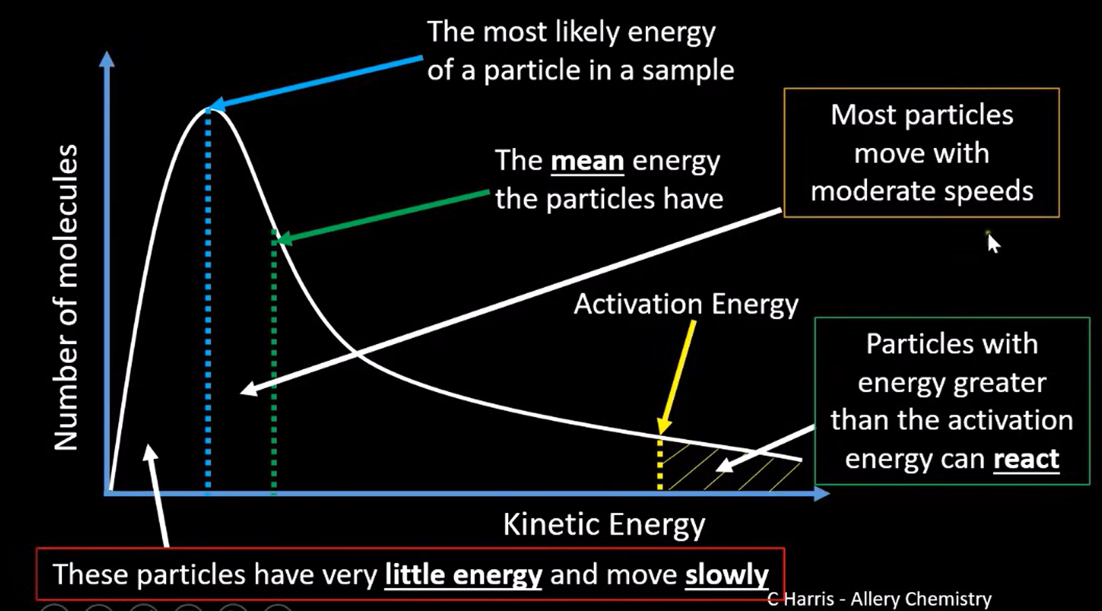 <ul><li><p>Graph starts at 0,0 as no particles have zero kinetic energy</p></li><li><p>The area under the curve is equal to the total number of molecules</p></li></ul><p></p>